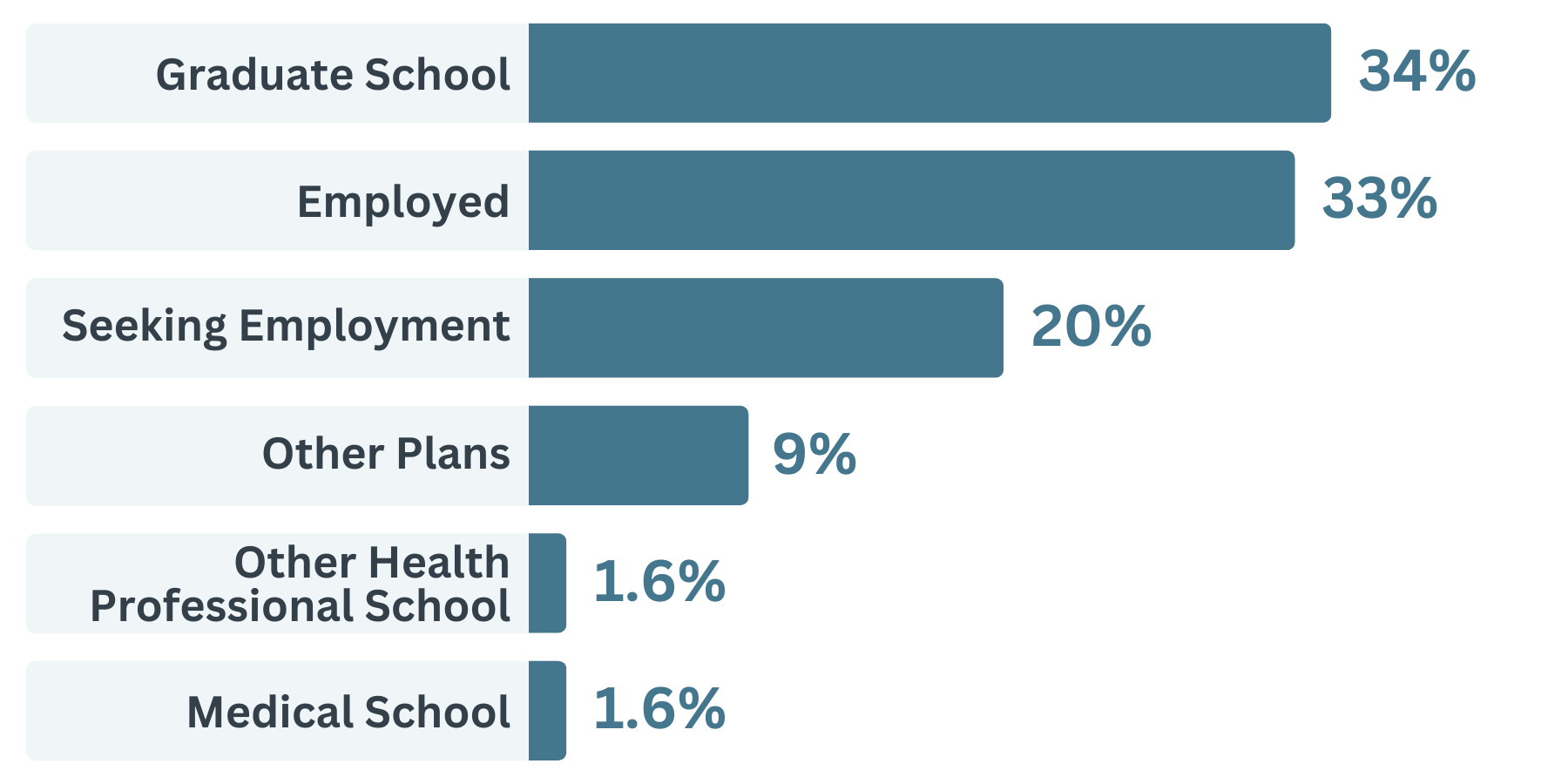 Astronomy Graduation Outcomes: grad school 34%, employed 33%, seeking employment 20%, other plans 9%, other health professional school 1.6%, medical school 1.6% 