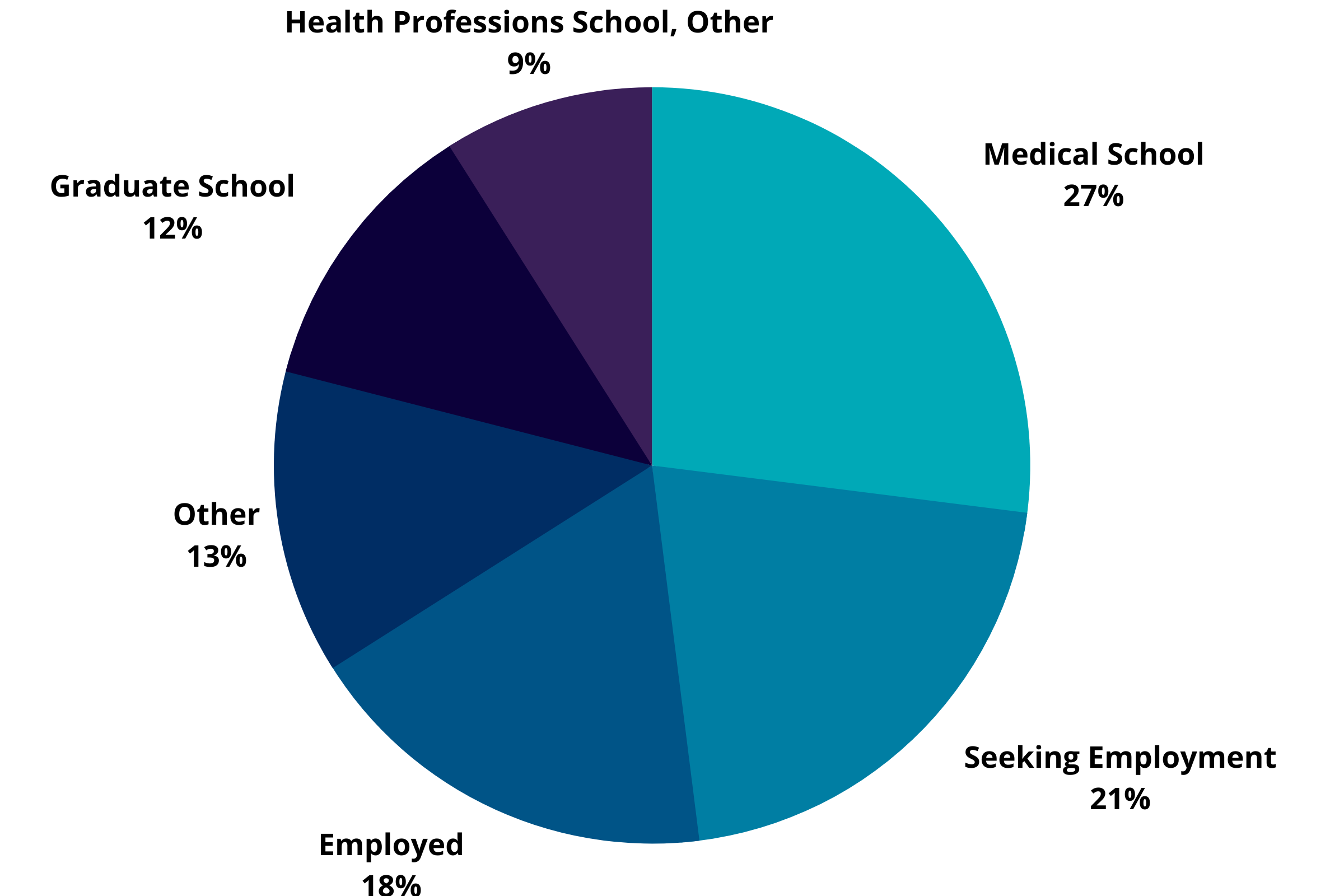 Biochemistry Graduation Outcomes: Medical School 27%, Seeking Employment 21%, Employer 18%, Graduate School 12%, Health Professions School 9%, Other 13%