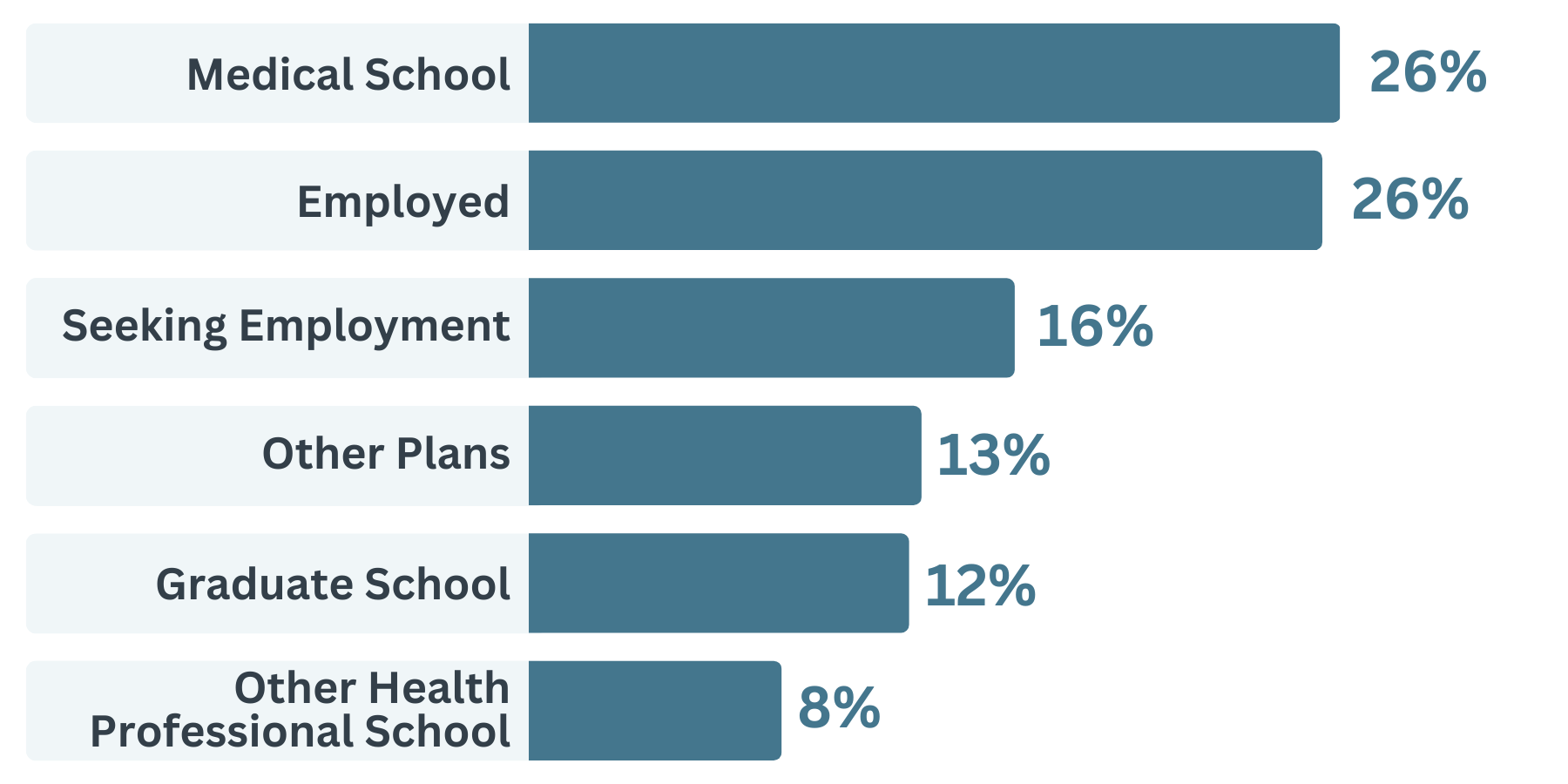 Biochemistry graduation: medical school 26%, employed 26%, seeking employment 16%, other plans 13%, grad school 12%, other health professional school 8%