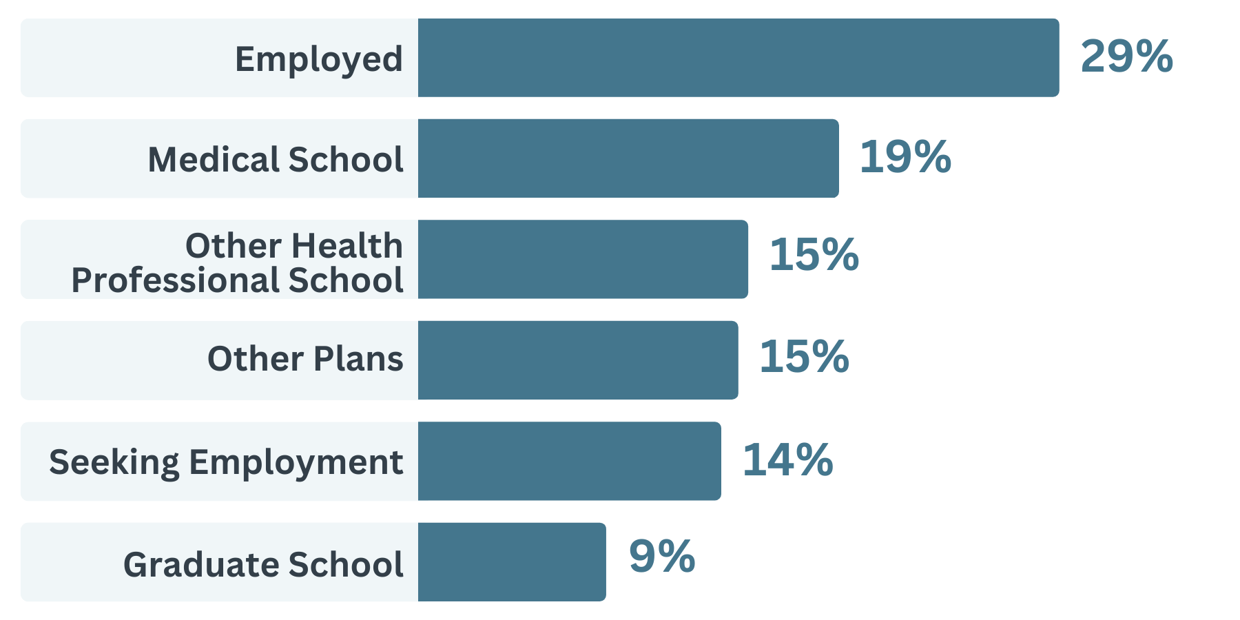 biology data: employed 29%, medical school 19%, other health professional school 15%, other plans 15%, seeking employment 14%, graduate school 9%