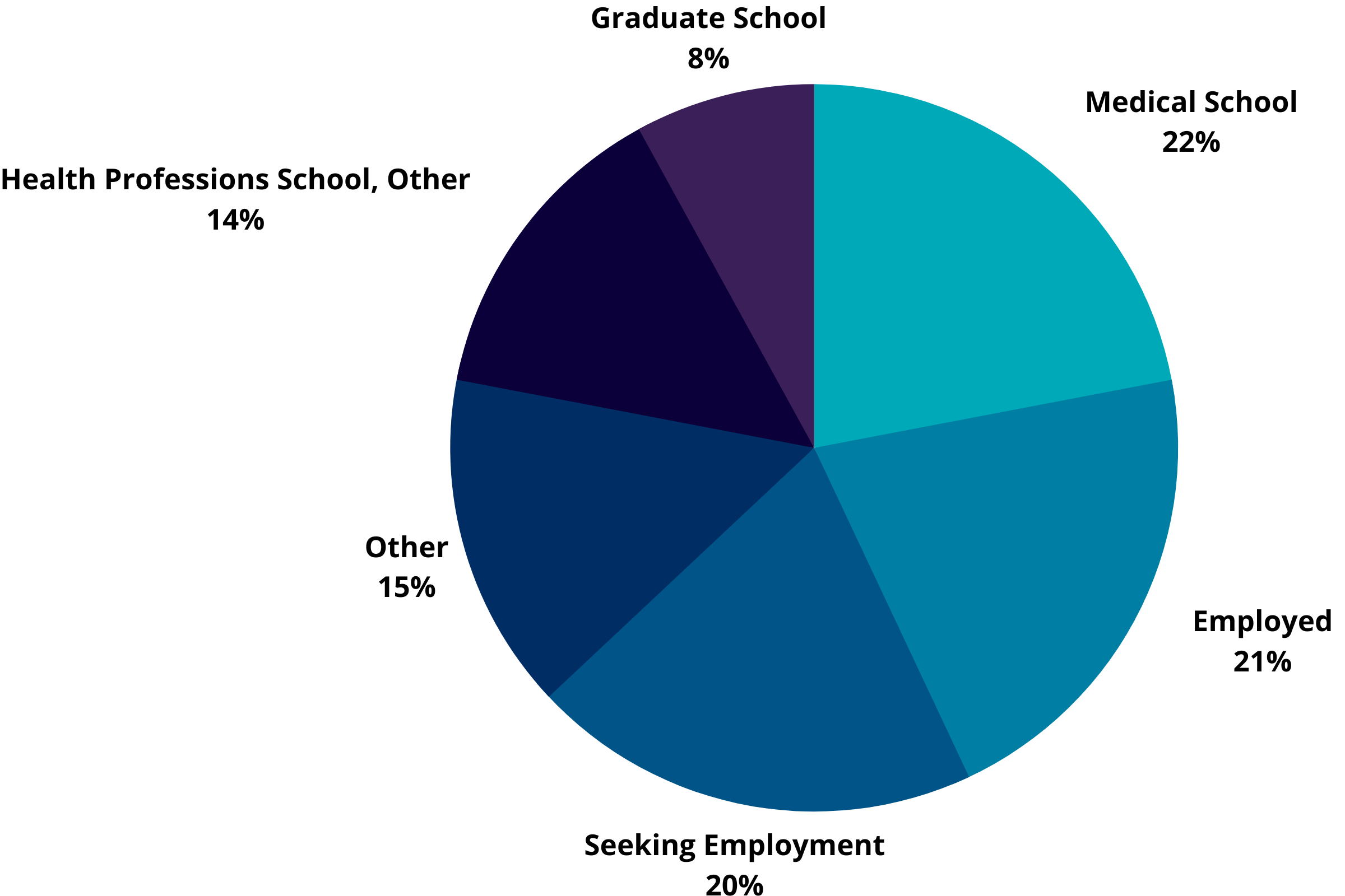 Biology Graduation Outcomes: Medical School 22%, Employed 21 %, Seeking Employment 20%, Health Professions School 14%, Graduate School 8%, Other 15%