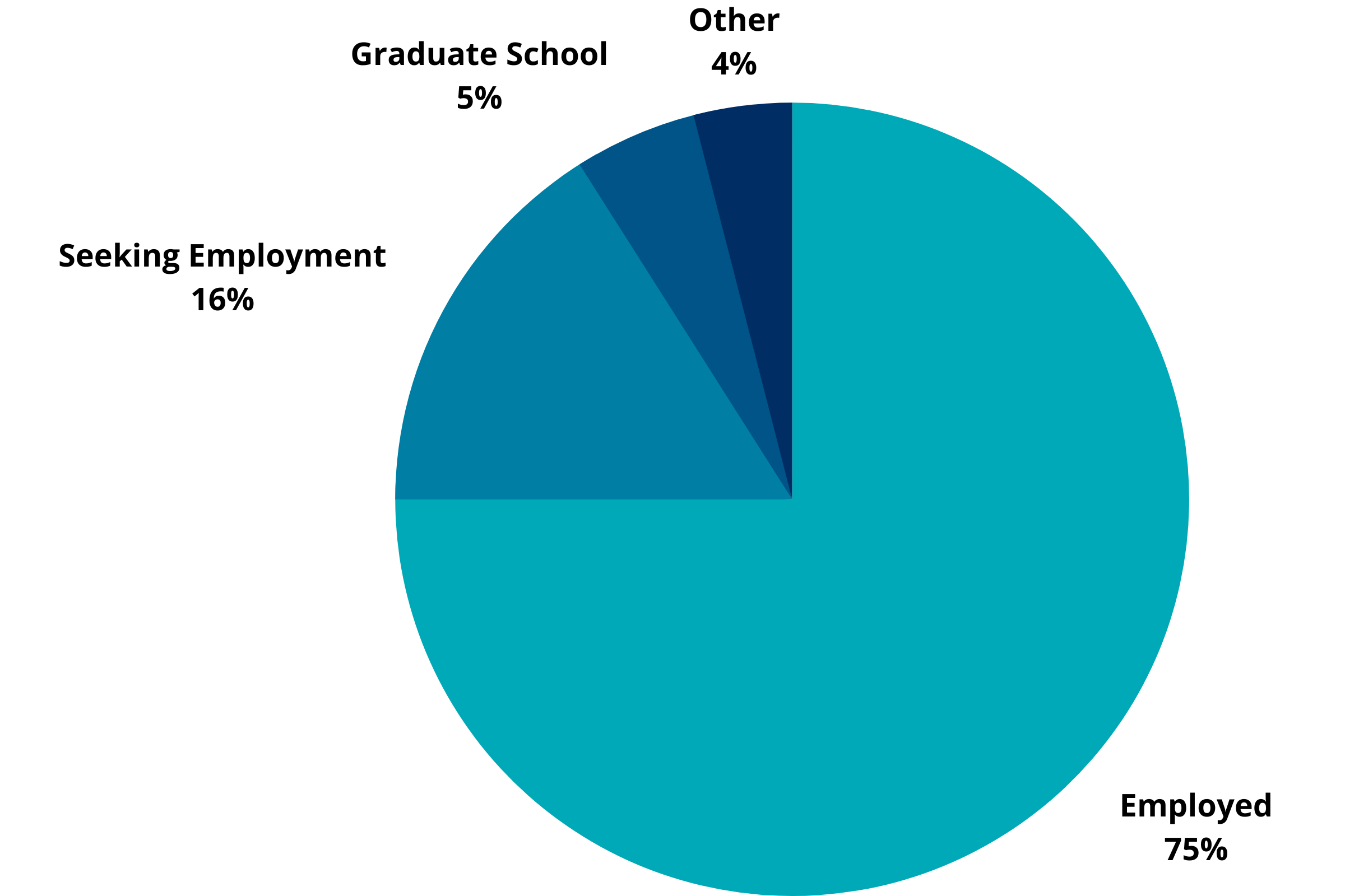 Computer Science Graduation Outcomes: Employed 75%, Seeking Employment 16%, Graduate School 5%, Other 4% 