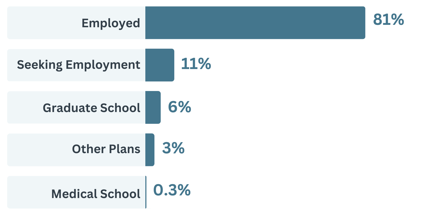 computer science data: employed 81%, seeking employment 11%, graduate school 6%, other plans 3%, medical school 0.3%