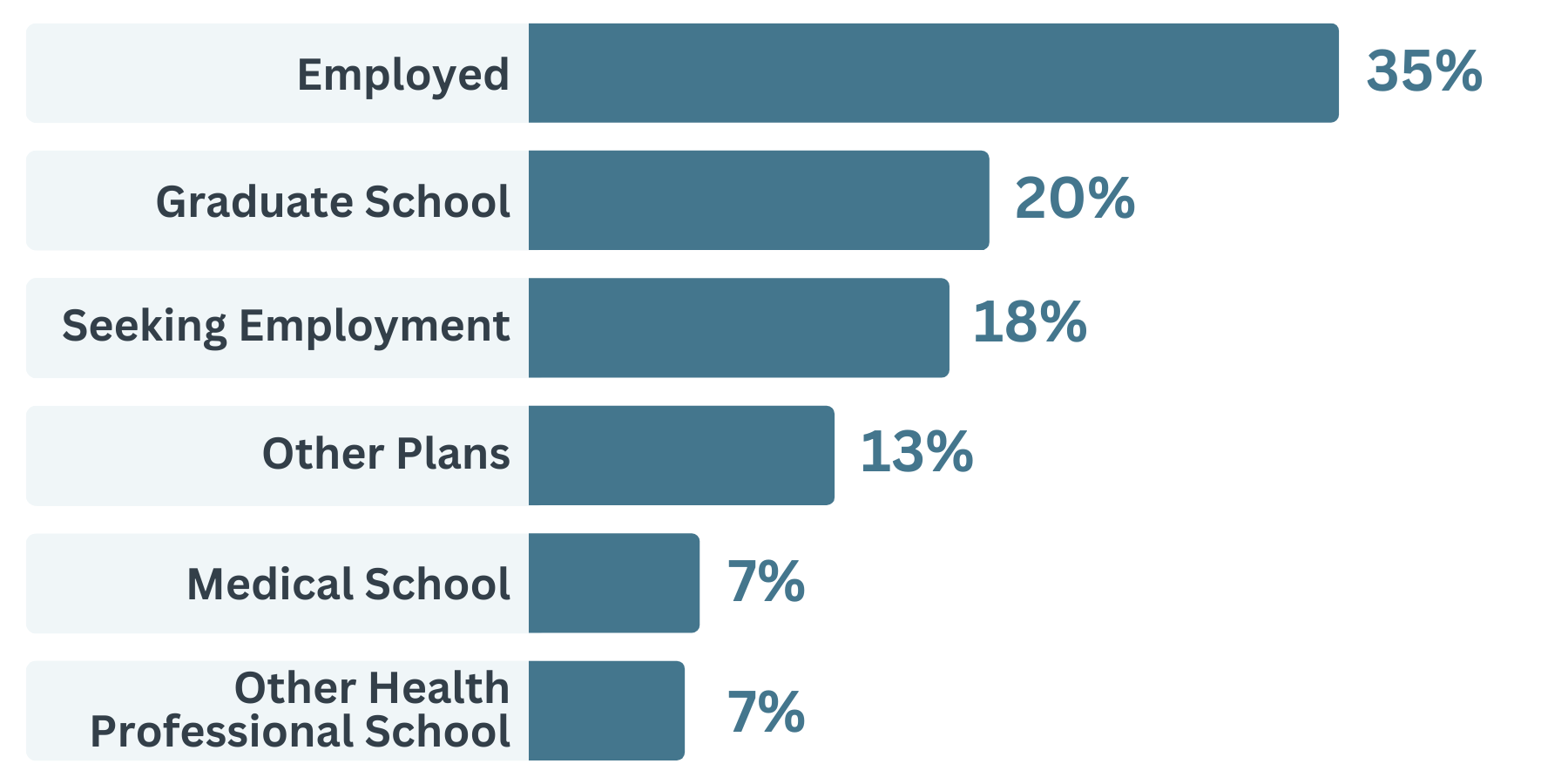 chemistry data: employed 35%, graduate school 20%, seeking employment 18%, other plans 13%, medical school 7%, other health professional school 7%