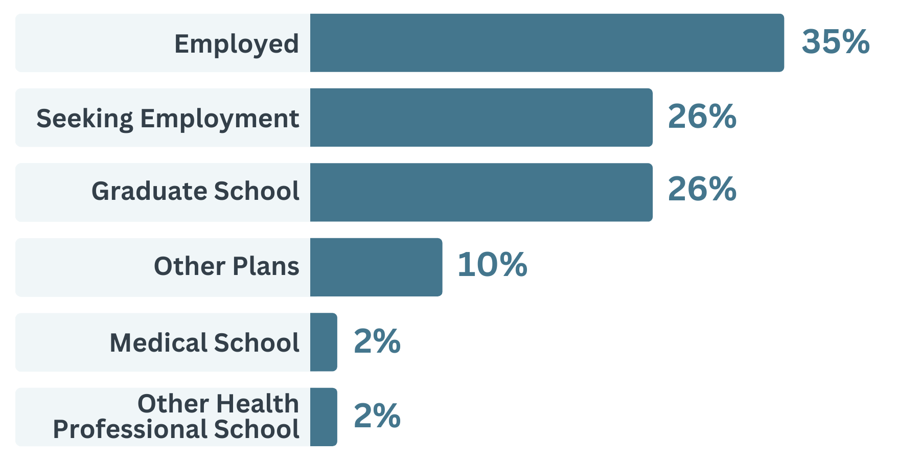 environmental science data: employed 35%, seeking employment 26%, graduate school 26%, other plans 10%, medical school 2%, other health professional school 2%