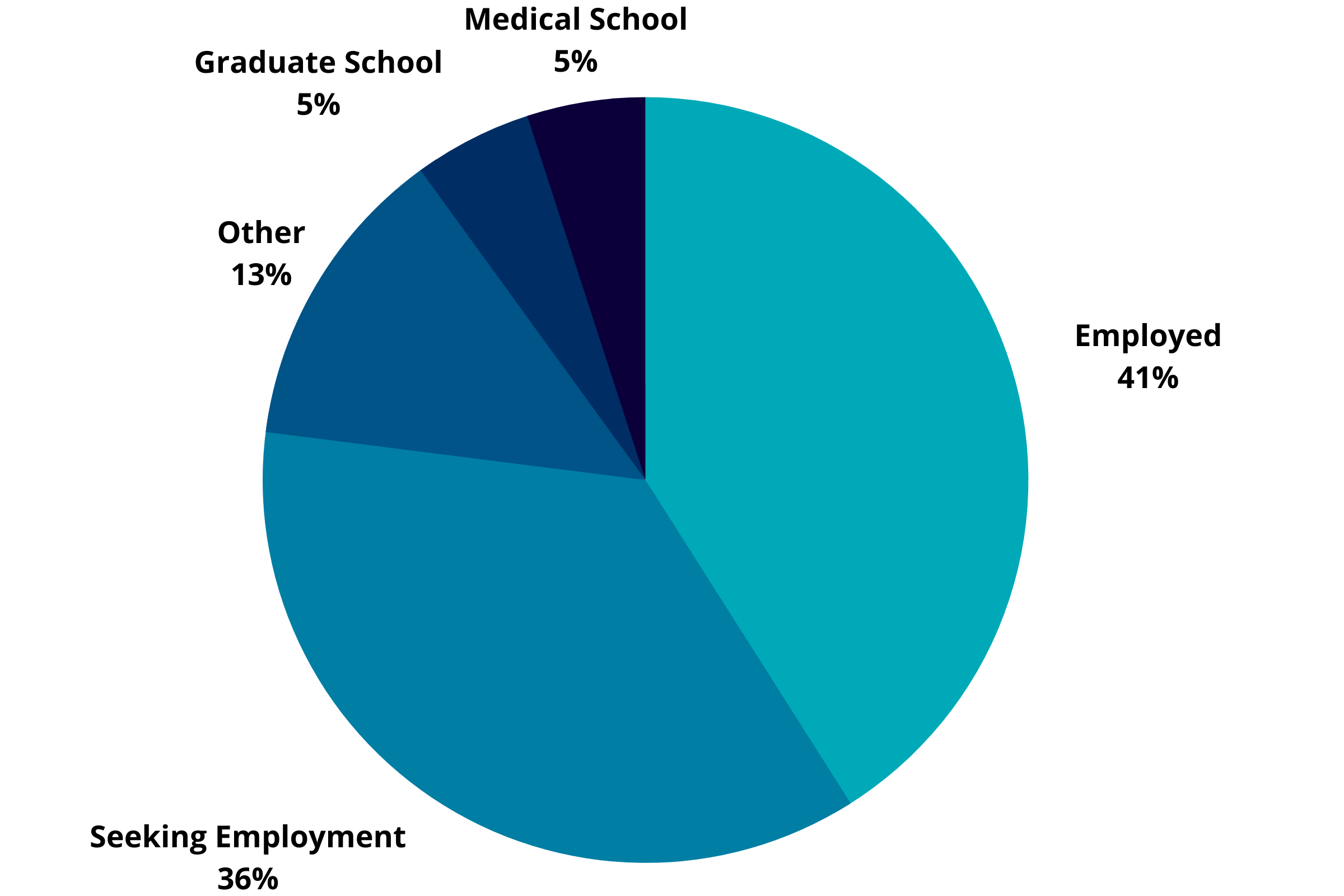MLS Graduation Outcomes: Employed 41%, Seeking Employment 36%, Graduate School 5%, Medical School 5%, Other 13%