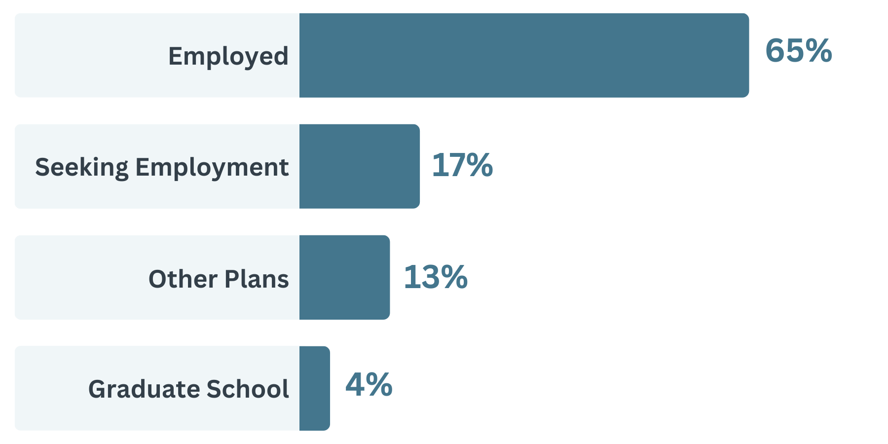 medical laboratory science data: employed 65%, seeking employment 17%, other plans 13%, graduate school 4%