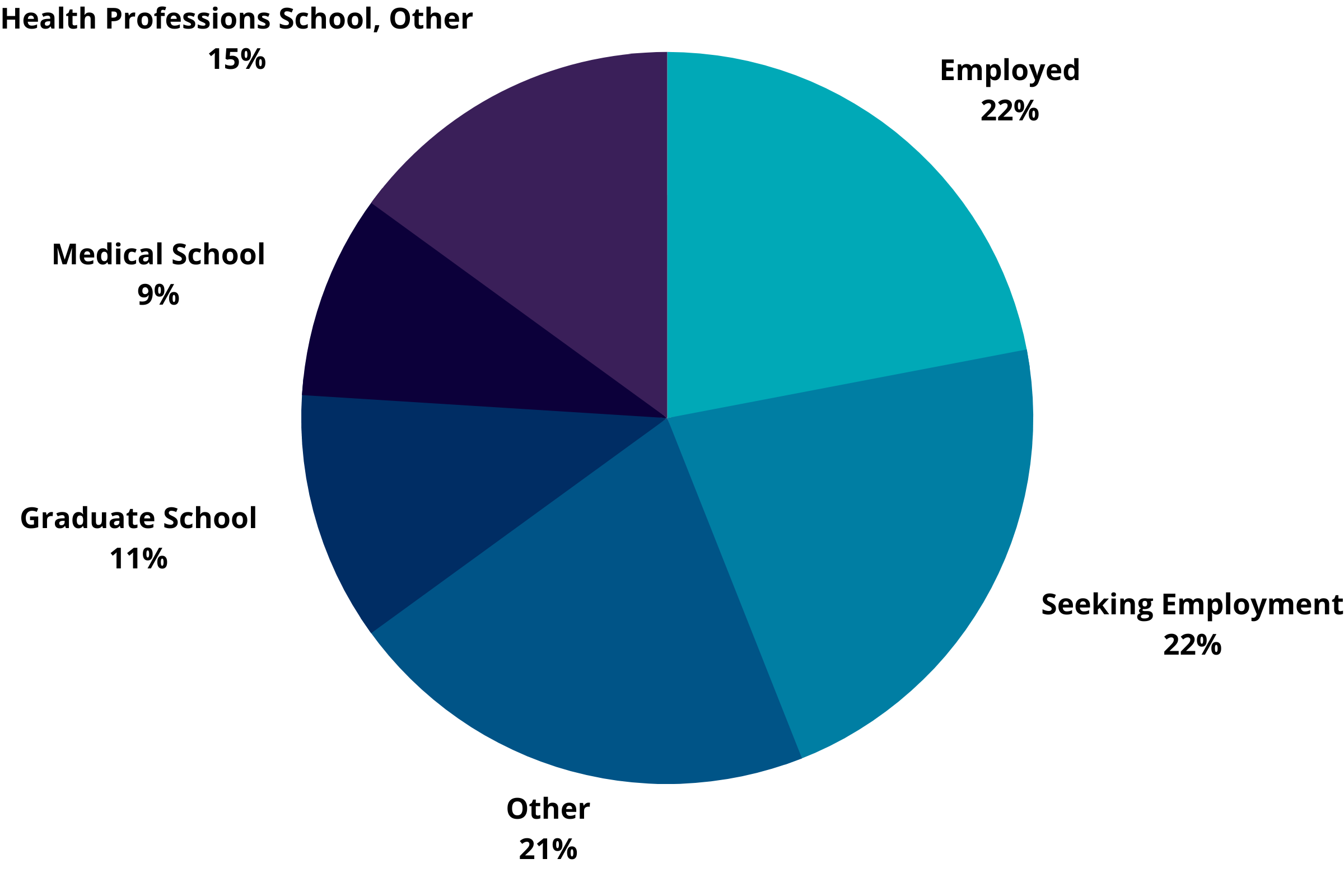 Nutrition Graduation Outcomes: Employed 22%, Seeking Employment 22%, Graduate School 11%, Medical School 9%, Health Professions School 15%, Other 21%