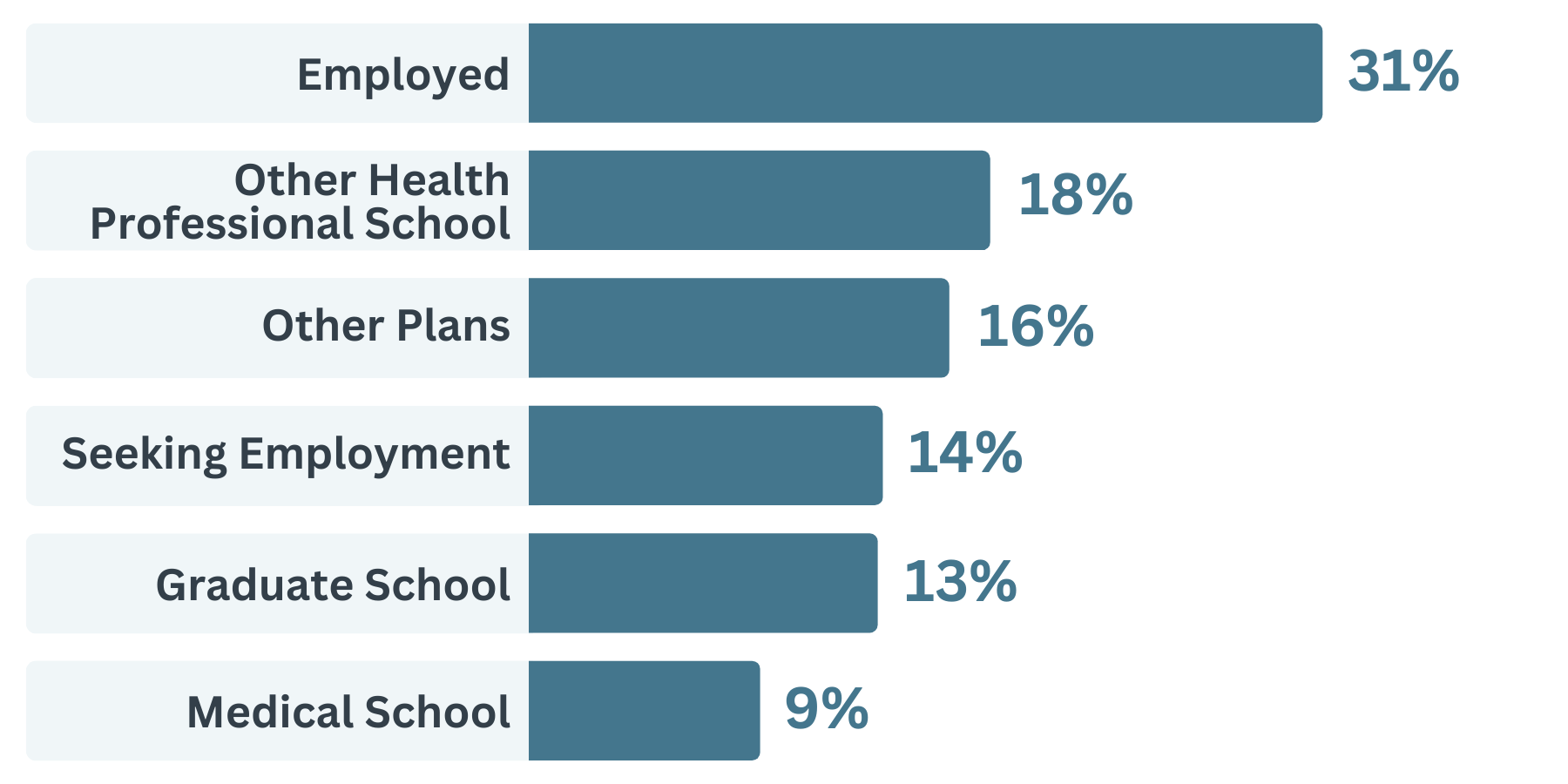 nutrition data: employed 31%, other health professional school 18%, other plans 16%, seeking employment 14%, graduate school 13%, medical school 9%