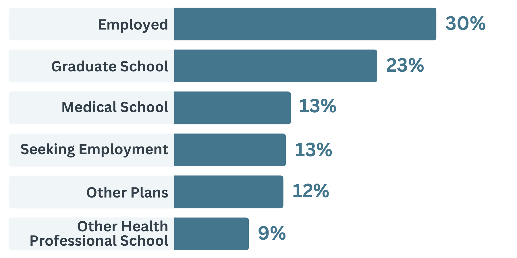public health data: employed 30%, graduate school 23%, medical school 13%, seeking employment 13%, other plans 12%, other health professional school 9%