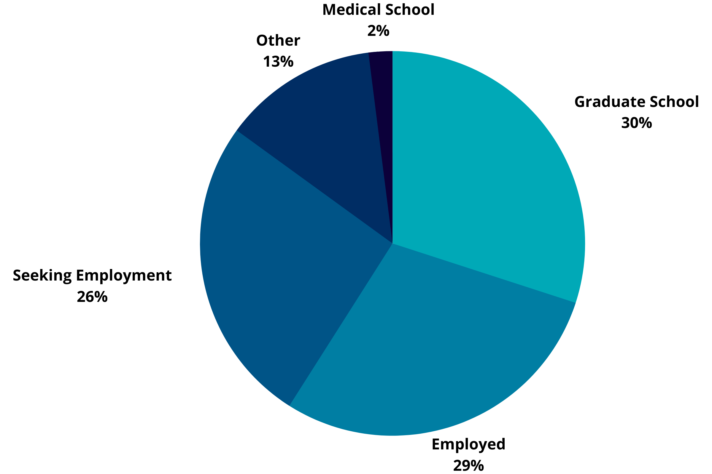 Physics Graduation Outcomes: Graduate School 30%, Employer 295, Seeking Employment 26%, Medical School 2%, Other 13%