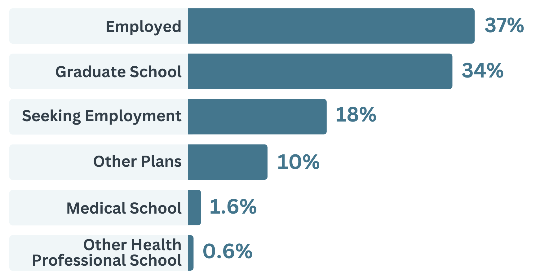 physics data: employed 37%, graduate school 34%, seeking employment 18%, other plans 10%, medical school 1.6%, other health professional school 0.6%