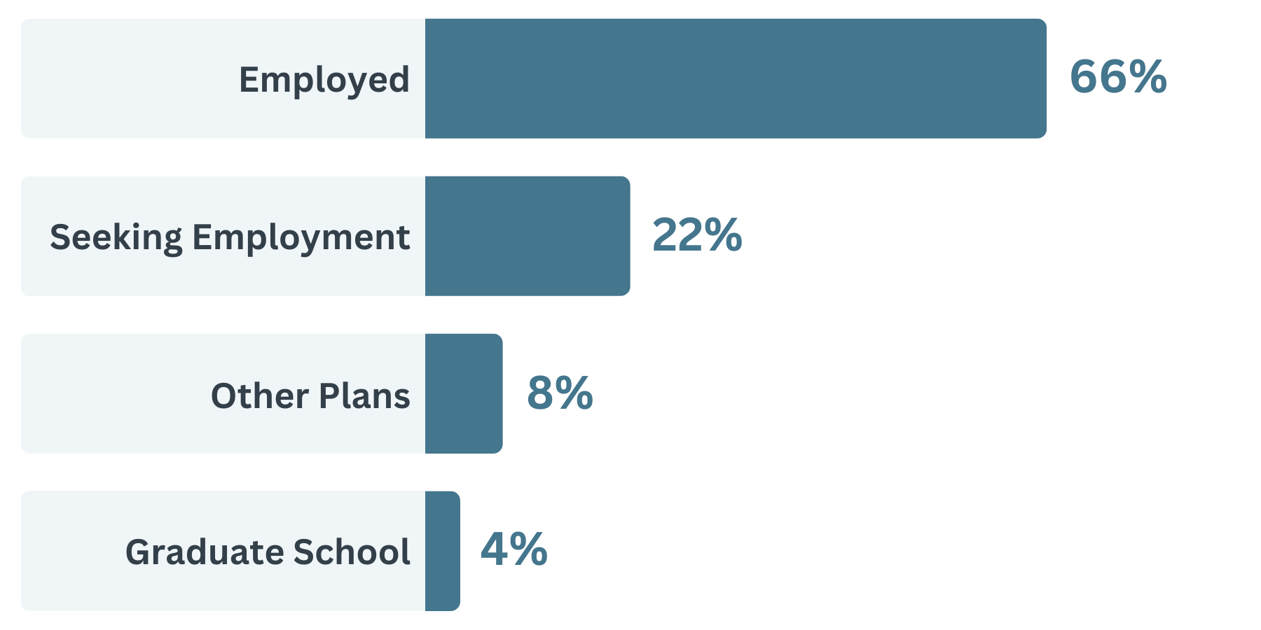 textiles and apparel data: employed 66%, seeking employment 22%, other plans 8%, graduate school 4%
